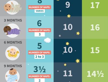 Newborn babies typically require 14 17 hours of sleep per day