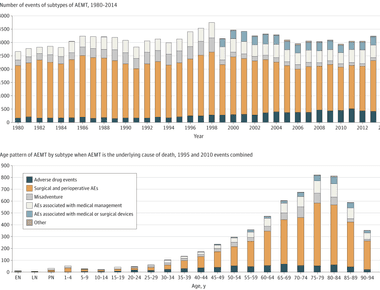 There are over 250 000 deaths a year due to medical error