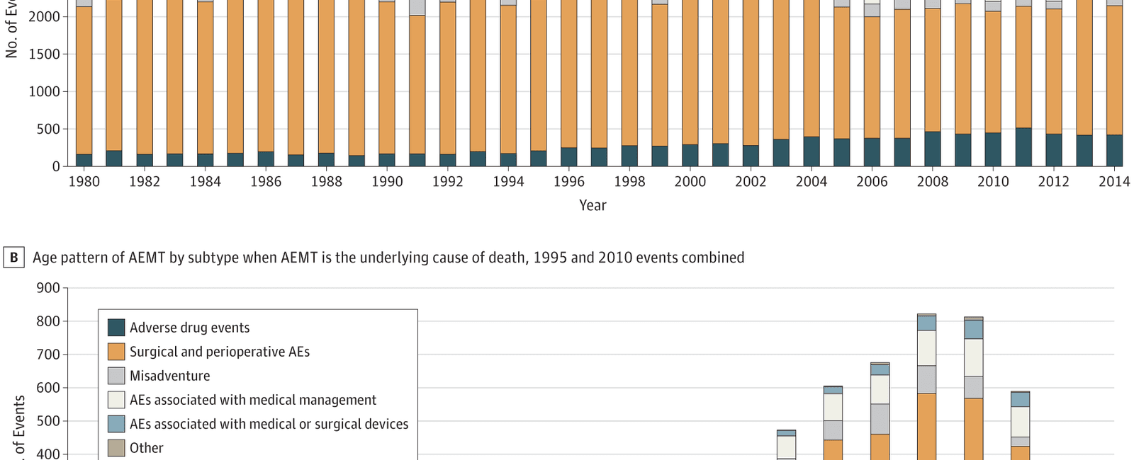 There are over 250 000 deaths a year due to medical error