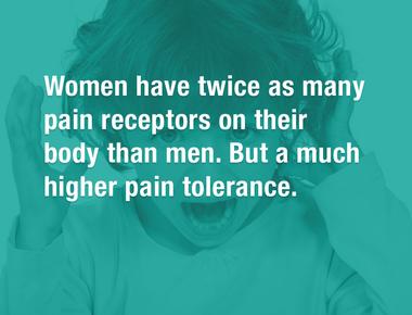 Women have twice as many pain receptors on their bodies than men but they have a much higher pain tolerance