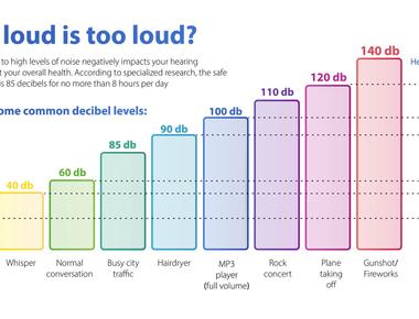 At 130 decibels a human baby s cry is louder than a car horn and in some cases could have lead to hearing loss in some adults