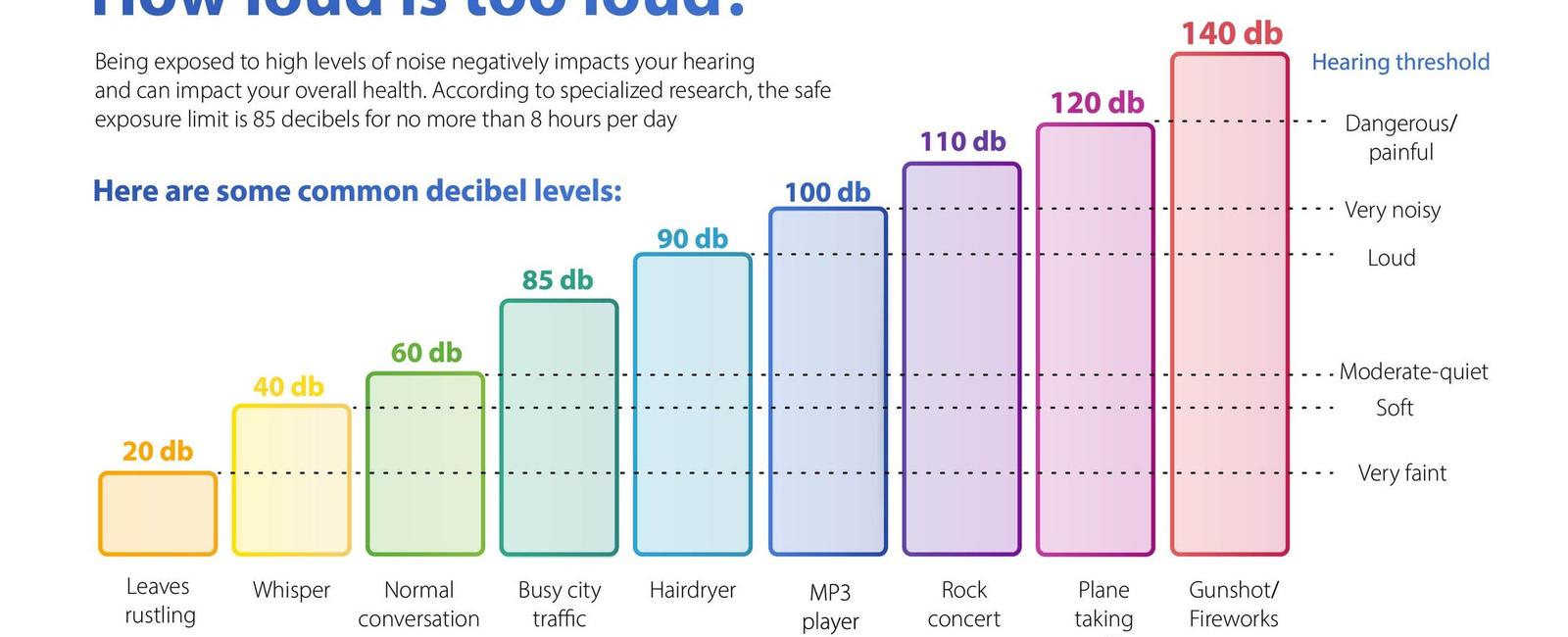 At 130 decibels a human baby s cry is louder than a car horn and in some cases could have lead to hearing loss in some adults