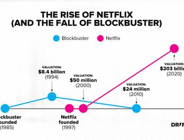 Netflix proposed in 2000 that blockbuster should use netflix as its online service and blockbuster nearly laughed us out of the office recalled netflix s outgoing cfo