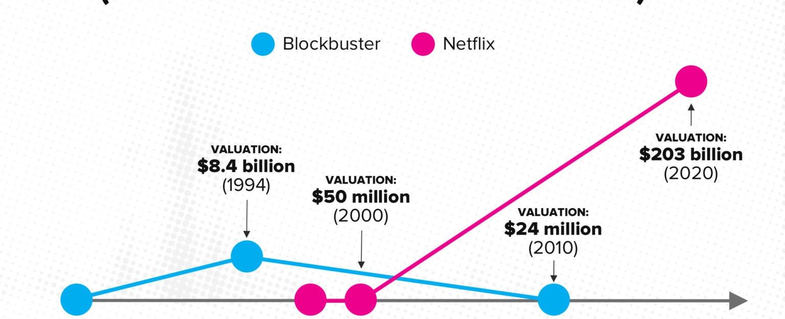 Netflix proposed in 2000 that blockbuster should use netflix as its online service and blockbuster nearly laughed us out of the office recalled netflix s outgoing cfo