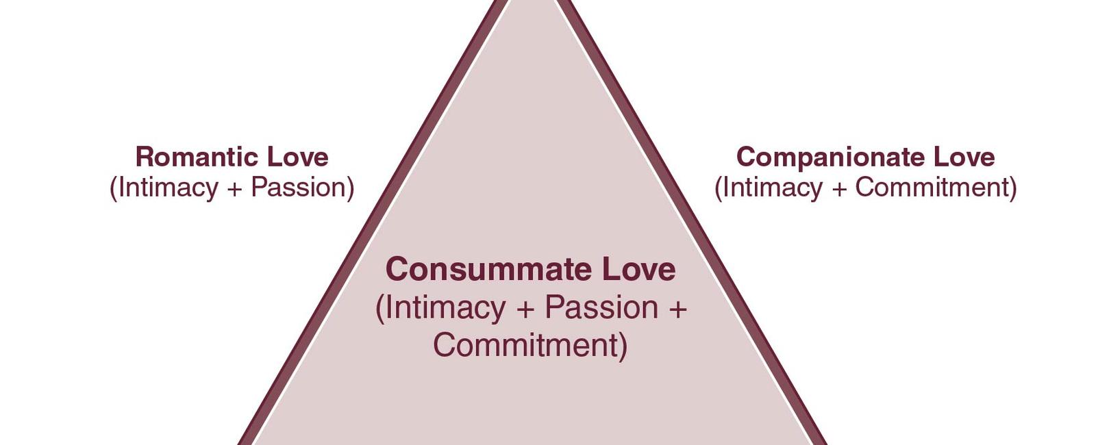 The triangular theory of love suggest a clear formula for the components of different kinds of love the strongest of all is consummate love which consists of all three components