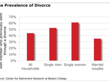 Second marriages have a higher divorce rate at 67 while 75 of third marriages end in divorce