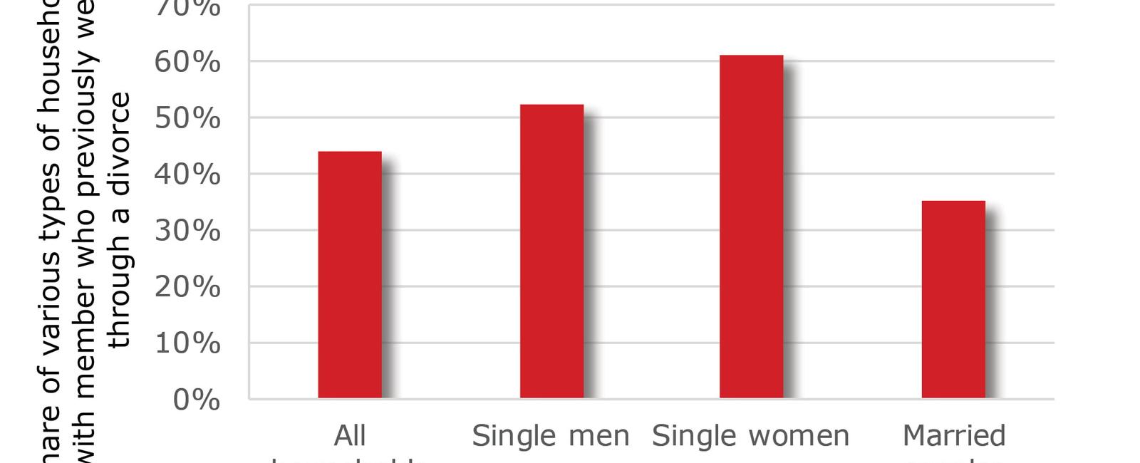 The divorce rates overall are currently falling but they are rising in couples over the age of 50