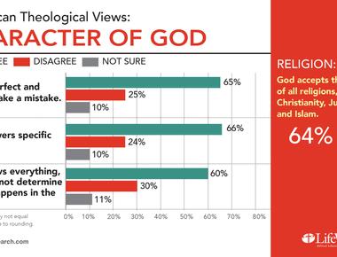 Percentage of americans who say that god has spoken to them 36