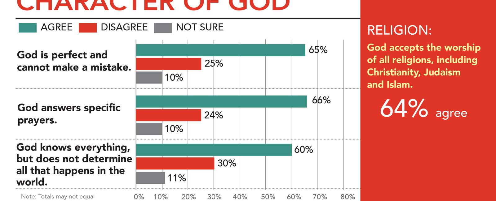 Percentage of americans who say that god has spoken to them 36