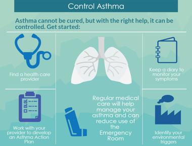 There is no cure for asthma but it can be managed to prevent severe attacks