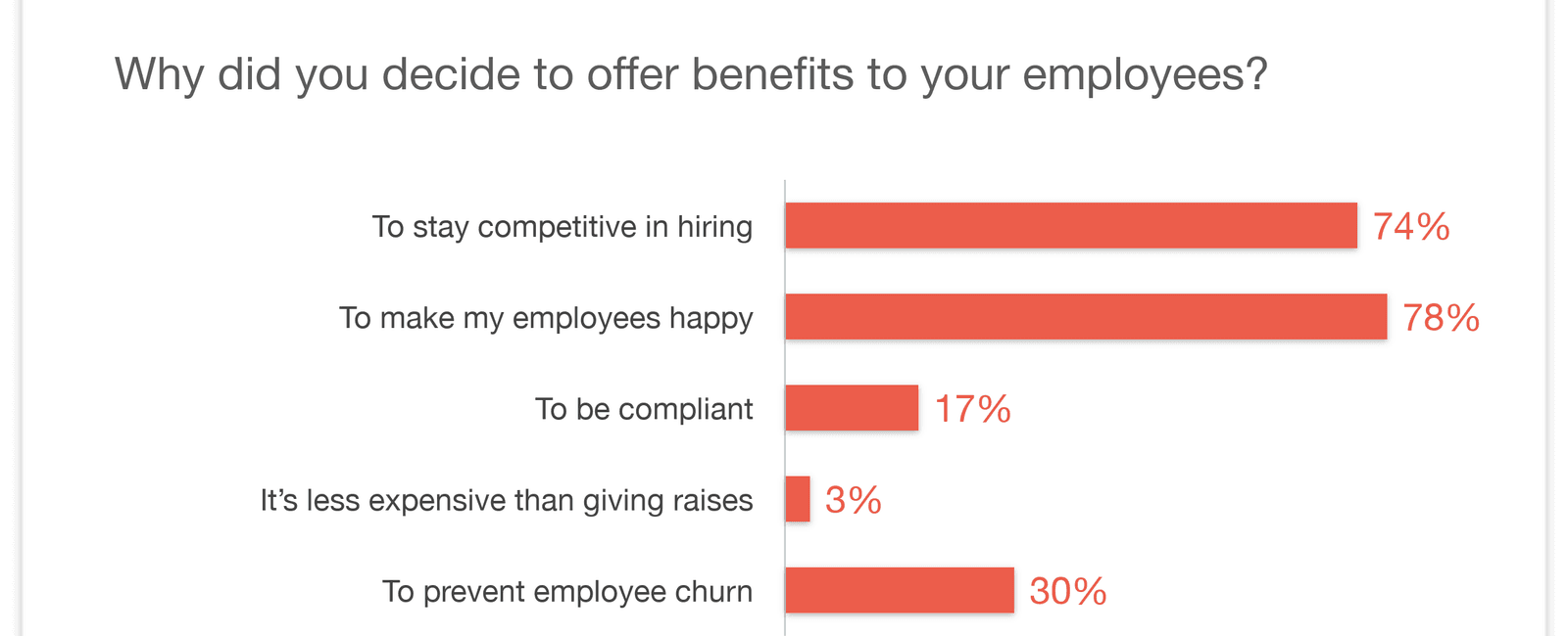 Almost 9 in 10 small businesses offer a medical plan to their employees more than 50 of small businesses aim to offer a better benefits package than their competitors