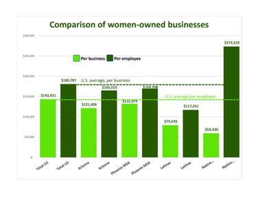 Woman owned businesses generate 1 8 trillion in revenue this is just 4 3 of the total private sector revenue