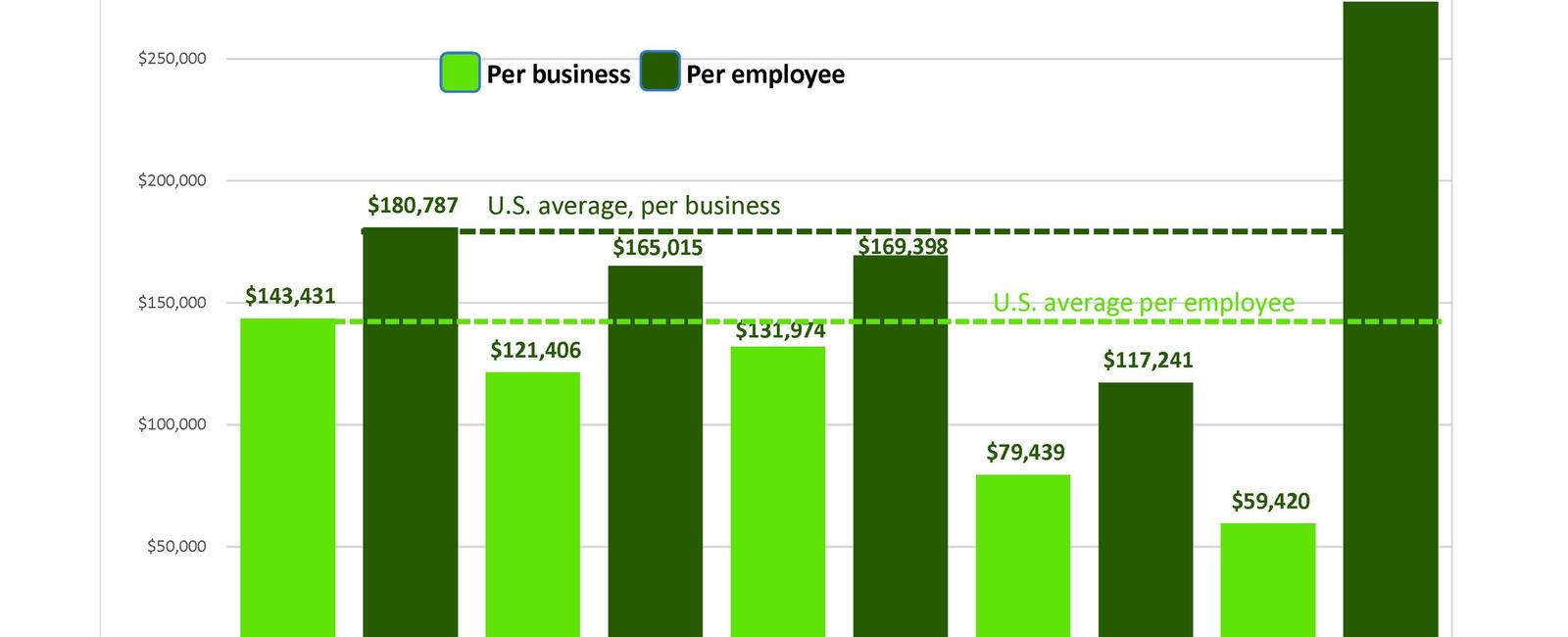 Woman owned businesses generate 1 8 trillion in revenue this is just 4 3 of the total private sector revenue