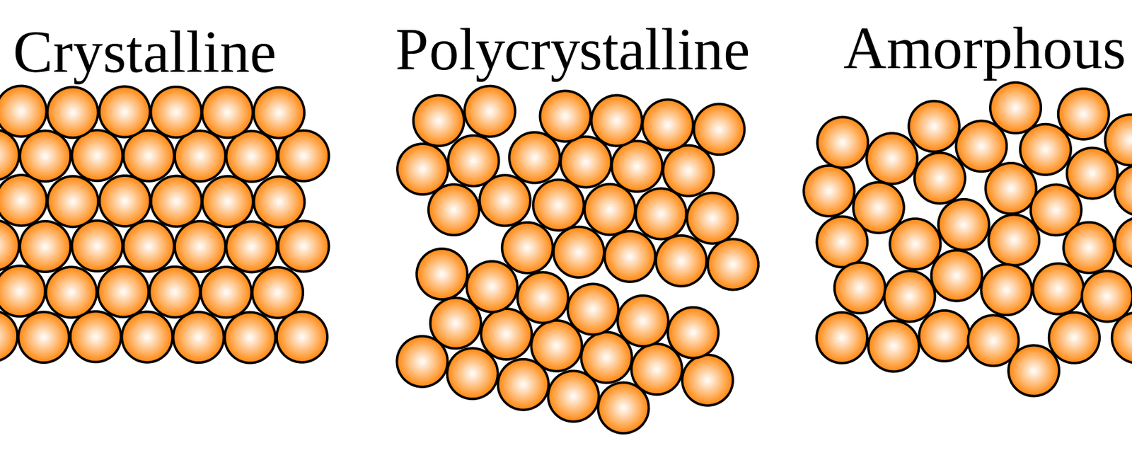 Glass is easily breakable because of its amorphous loosely arranged atoms when colliding with a hard surface its atoms can t rearrange themselves as efficiently to maintain their structure therefore it breaks