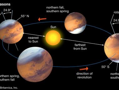 Mars even has the same four seasons that we do but they just last much longer than ours