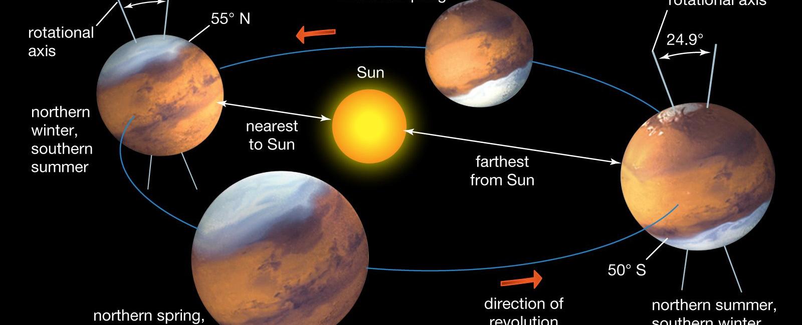 Mars even has the same four seasons that we do but they just last much longer than ours