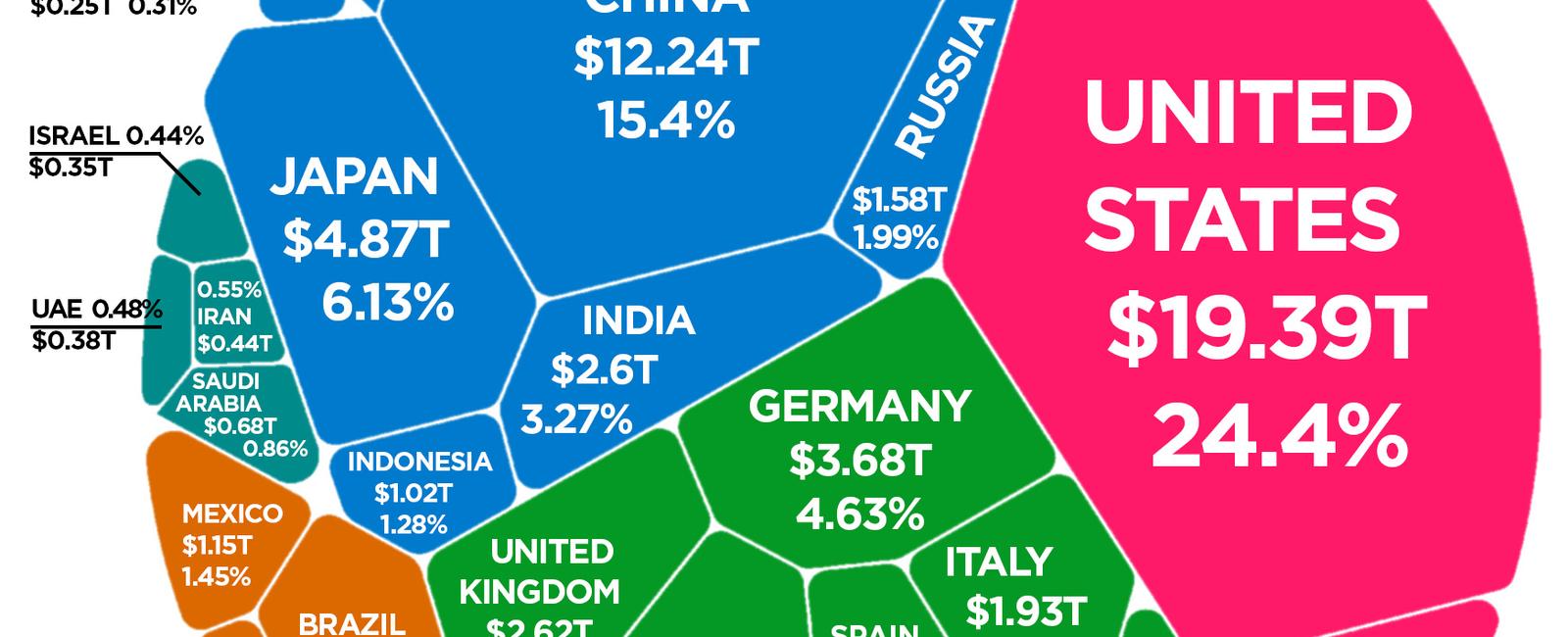 The uk is the world s sixth largest economy after usa china japan germany and india