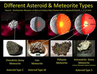 Meteoroids are objects in space ranging from dust grains to asteroids when meteroids enter a planet s atmosphere and burn like fireballs they re called meteors if the meteoroid stays intact and hits the planet s surface it s called a meteorite