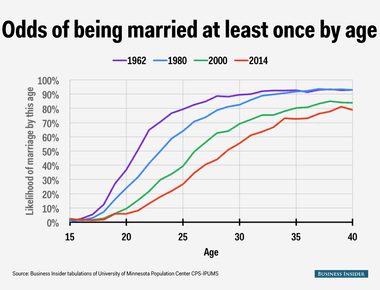 About one out of 10 married adults 12 percent say that they typically sleep alone