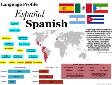 Spanish is the second most spoken language in the world