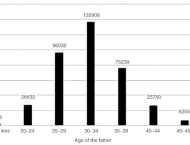 The risk of genetic abnormalities in children increases with the age of the parents