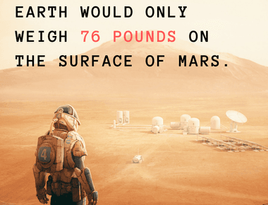 Because of lower gravity a person who weighs 200 pounds on earth would only weigh 76 pounds on the surface of mars