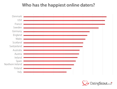 Online daters spend an average of 243 per year on online dating