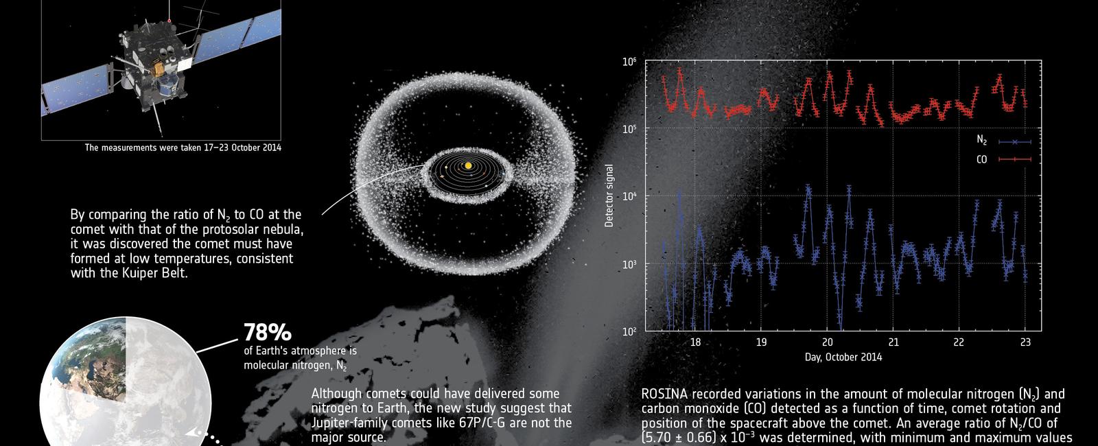 Some molecules found on comets are older than the sun