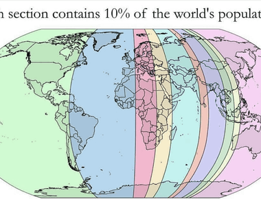 About 90 of the earth s population lives in the northern hemisphere