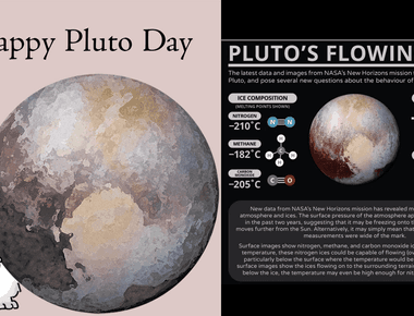 One day on pluto is the equivalent of 153 hours or 6 days and 9 hours on earth and one year on pluto is 248 earth years