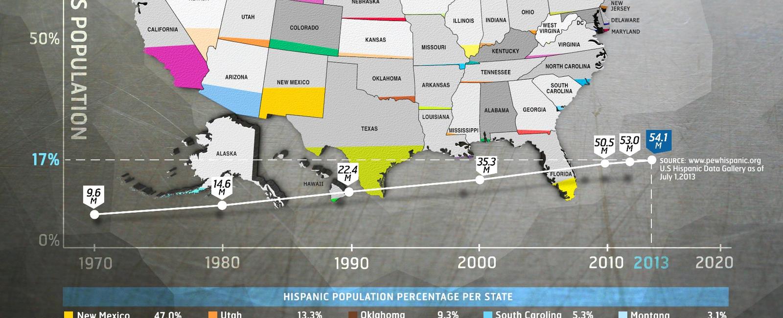 The u s has the second highest number of spanish speakers after mexico