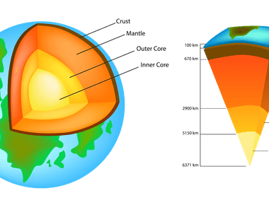 The crust on top averages about 42 miles 70 km deep the outermost part of the crust is broken and jumbled due to all the large knocks it has had