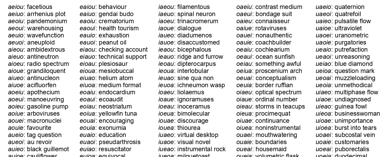 There are two words in the english language that have all five vowels in order abstemious and facetious