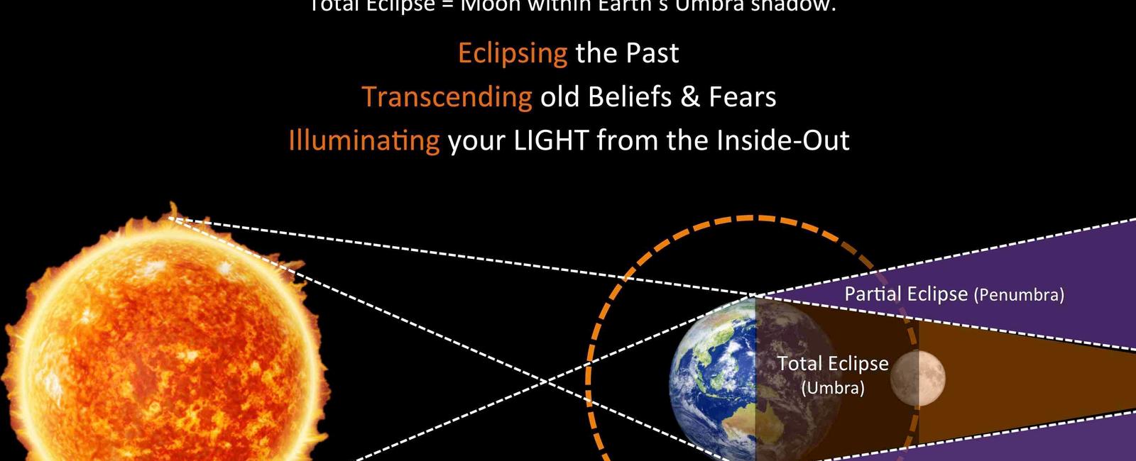 In 840ad emperor louis of bavaria died of fright when experiencing an eclipse of the sun this is when the moon moves between the earth and the sun and a shadow falls over parts of the earth