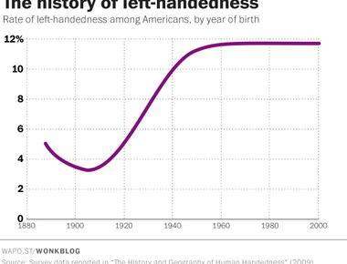 About 11 of people are left handed across the globe