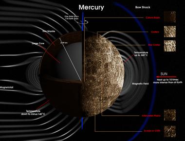 Mercury has the most extreme temperature fluctuations in the solar system its daytime surface temperature can reach 800 degrees fahrenheit 430 degrees celsius while its nighttime temperatures drop to 290 degrees fahrenheit 180 degrees celsius