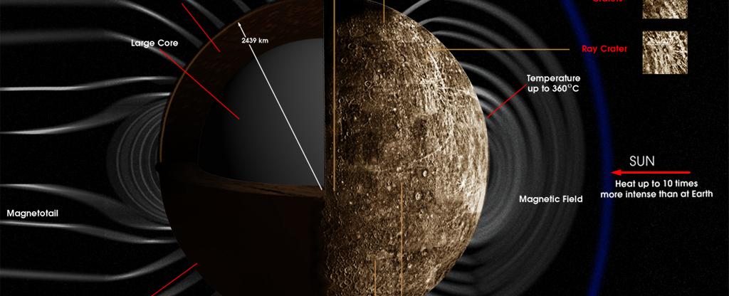 Mercury has the most extreme temperature fluctuations in the solar system its daytime surface temperature can reach 800 degrees fahrenheit 430 degrees celsius while its nighttime temperatures drop to 290 degrees fahrenheit 180 degrees celsius