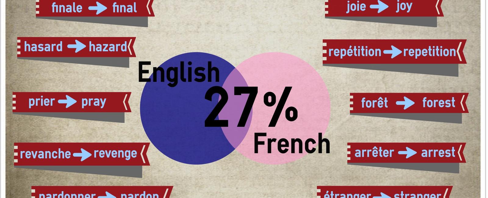 About 30 of english words come from french