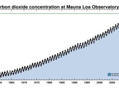 Carbon dioxide levels in the earth s atmosphere hits levels not seen for 3 million years at 415 parts per million according to the mauna loa observatory hawaii