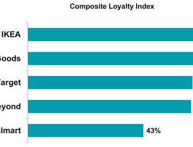 The third largest consumer of wood globally is ikea