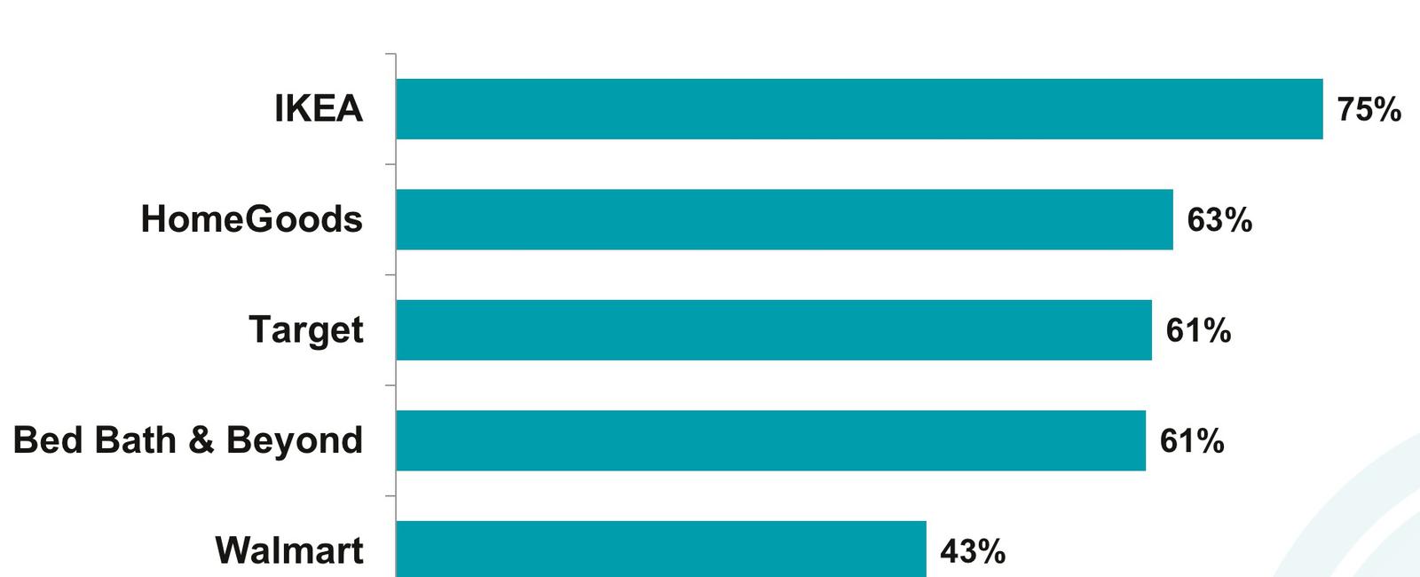 The third largest consumer of wood globally is ikea