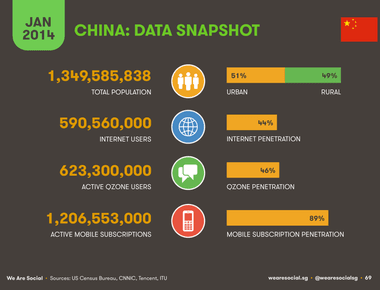 Asia has the largest percentage of internet users by continent region