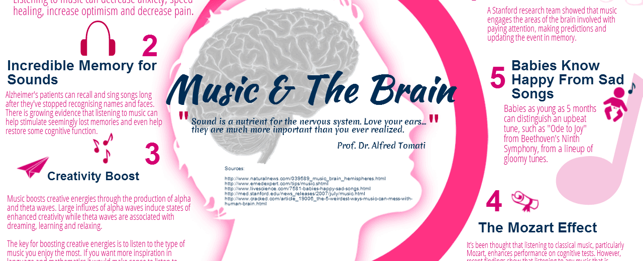 Listening to music utilizes the entire brain