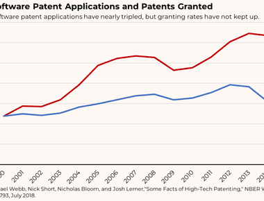 Small businesses generate 13 times more patents per employee than large patenting companies innovators are far less likely to want to patent an idea that is going to belong to their big name employer than to hold that patent themselves