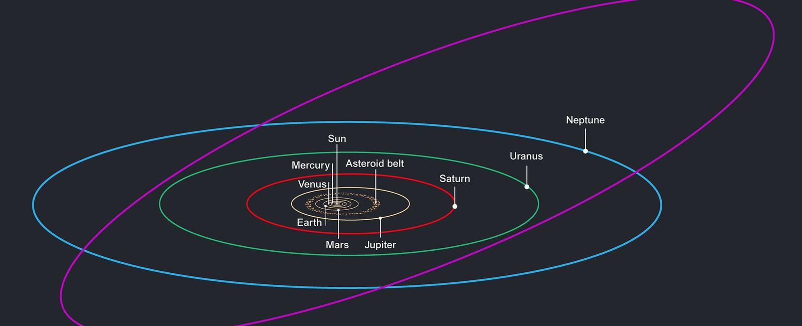 Pluto hasn t made a full orbit around the sun since it was discovered in 1930 it will complete its first full orbit on march 23 2178