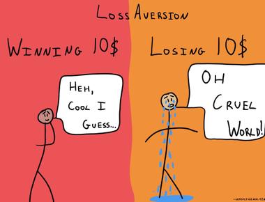 Studies have suggested that losses are psychologically twice as powerful as gains so winning 100 feels as good to us as losing 50 feels bad