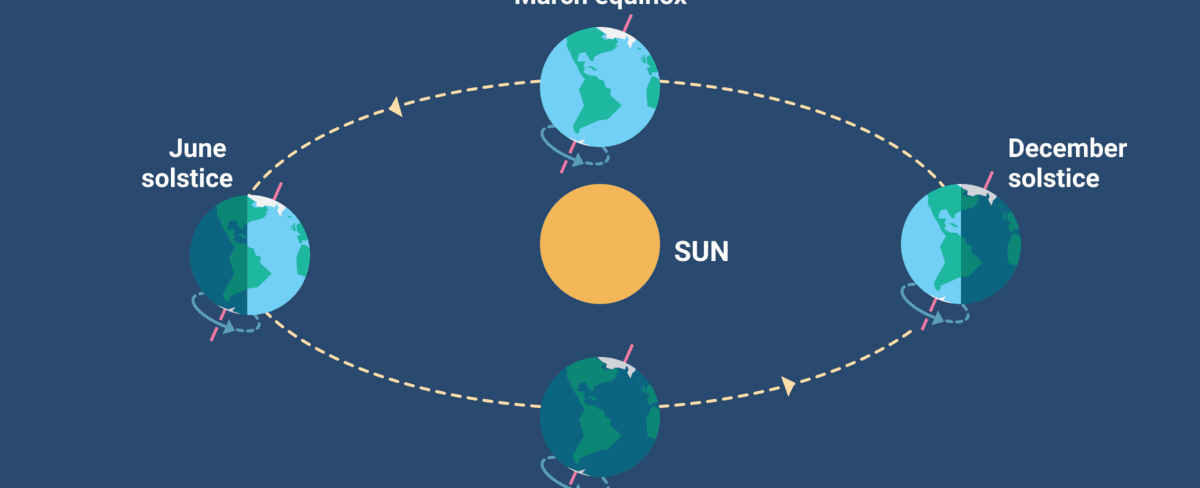 Seasons in the northern and southern hemispheres are reversed meaning christmas in the southern hemisphere is in the middle of summer