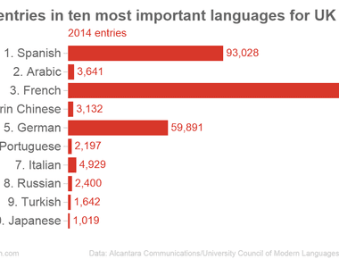 French is the main foreign language taught in the uk