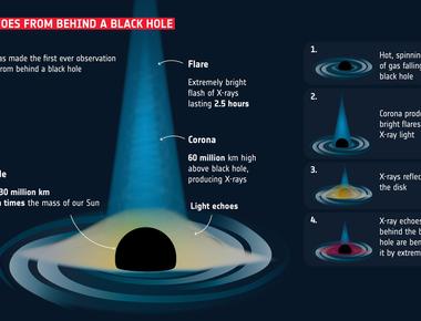 What has a gravitational pull so strong that even light cannot escape it a black hole