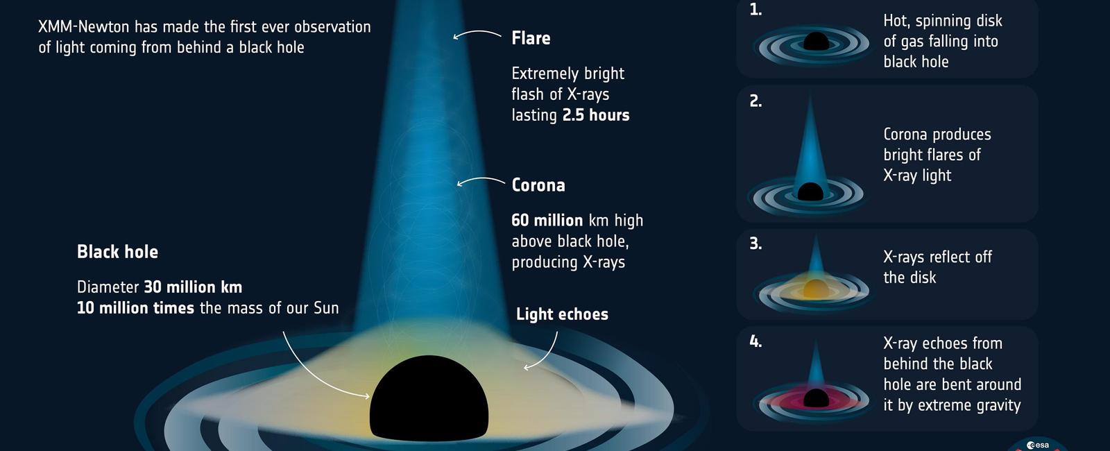 What has a gravitational pull so strong that even light cannot escape it a black hole